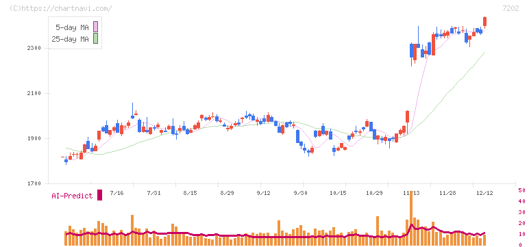 いすゞ自動車(7202)の日足チャート