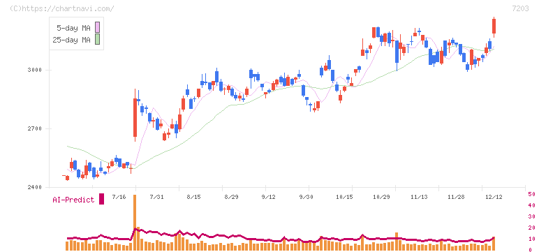 トヨタ自動車(7203)の日足チャート