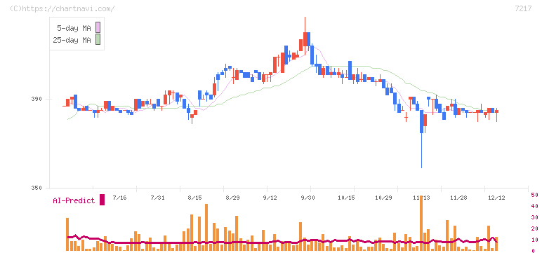 テイン(7217)の日足チャート