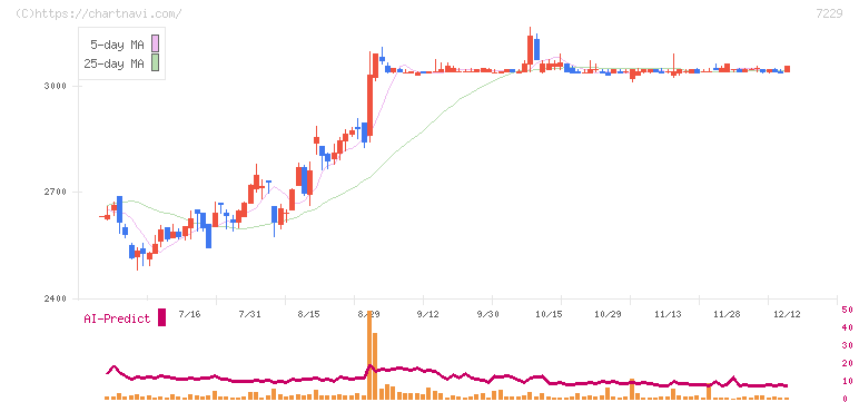 ユタカ技研(7229)の日足チャート