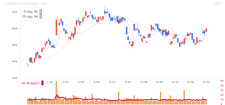 ホンダ(7267)の日足チャート