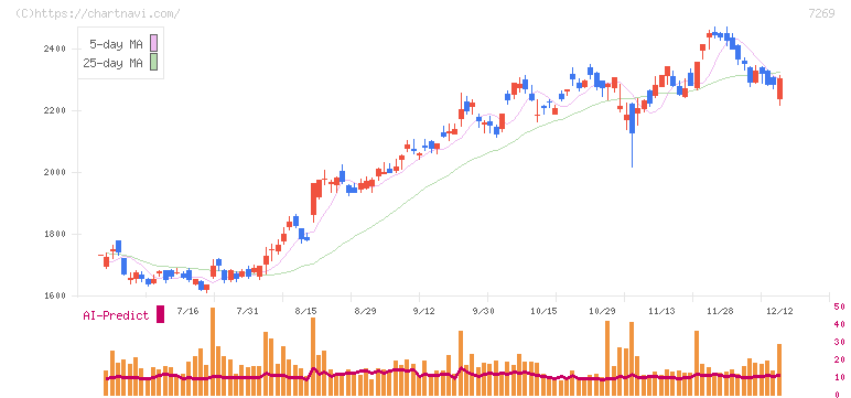 スズキ(7269)の日足チャート