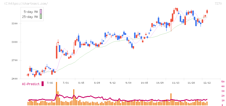 ＳＵＢＡＲＵ(7270)の日足チャート
