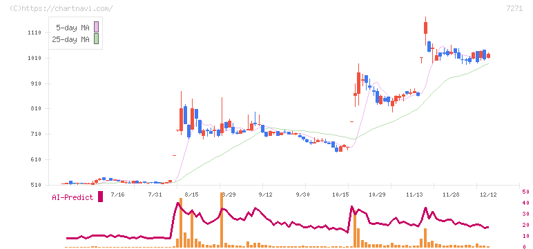 安永(7271)の日足チャート