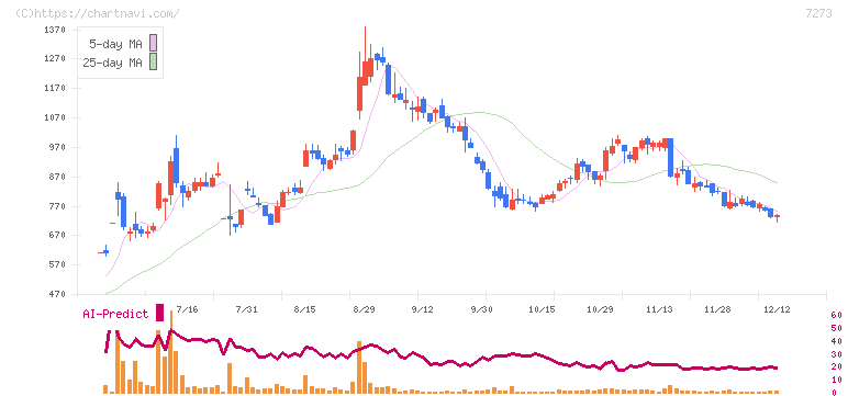 イクヨ(7273)の日足チャート