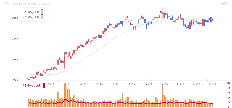 小糸製作所(7276)の日足チャート
