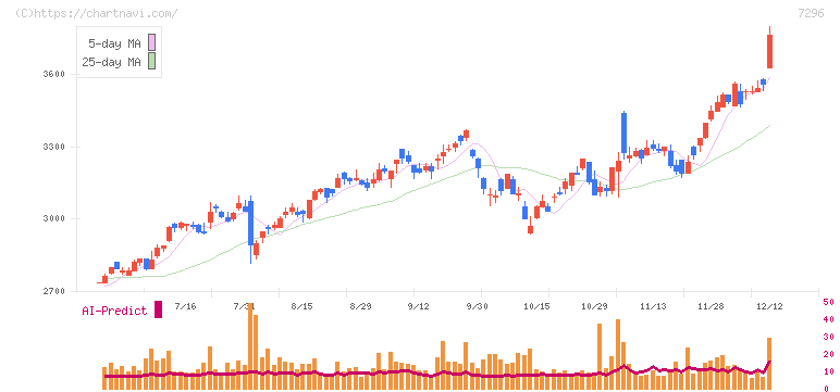エフ・シー・シー(7296)の日足チャート