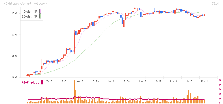 小田原機器(7314)の日足チャート