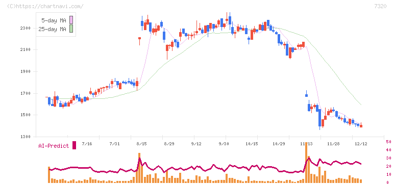 Ｓｏｌｖｖｙ(7320)の日足チャート