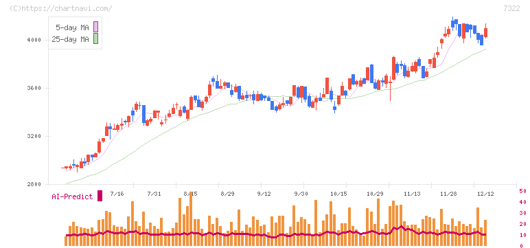 三十三フィナンシャルグループ(7322)の日足チャート