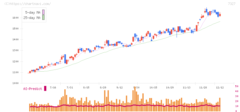 第四北越フィナンシャルグループ(7327)の日足チャート