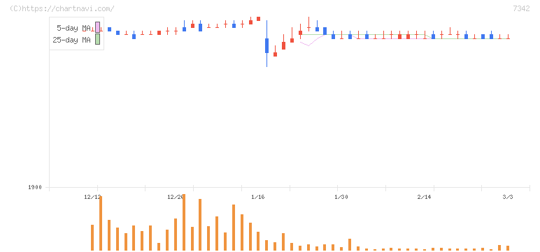 ウェルスナビ(7342)の日足チャート