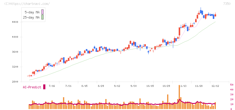 おきなわフィナンシャルグループ(7350)の日足チャート
