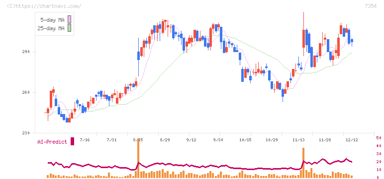 ダイレクトマーケティングミックス(7354)の日足チャート