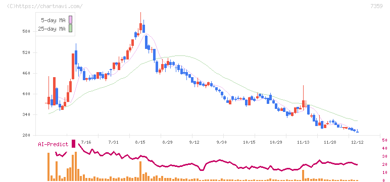 東京通信グループ(7359)の日足チャート