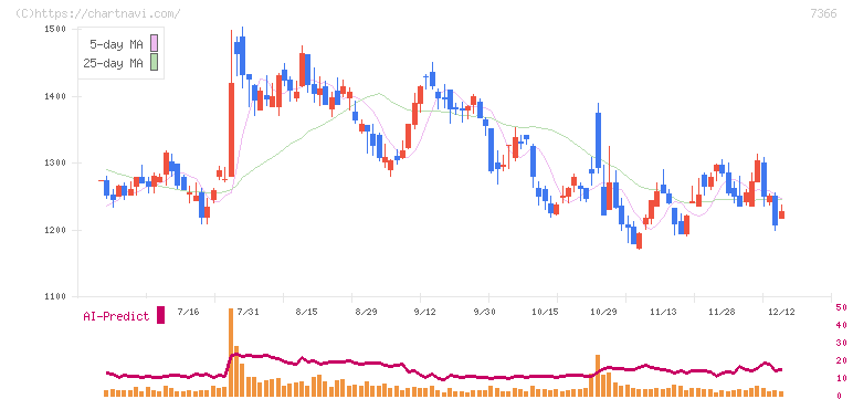 ＬＩＴＡＬＩＣＯ(7366)の日足チャート