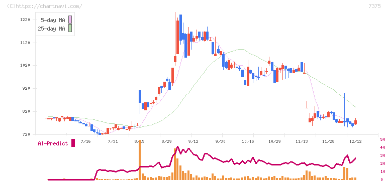リファインバースグループ(7375)の日足チャート