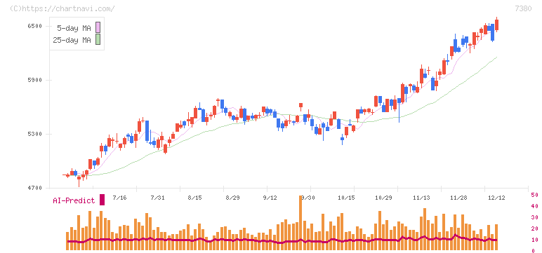 十六フィナンシャルグループ(7380)の日足チャート