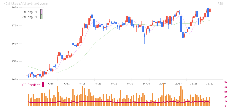 プロクレアホールディングス(7384)の日足チャート