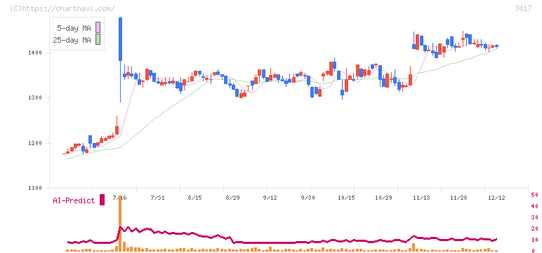 南陽(7417)の日足チャート