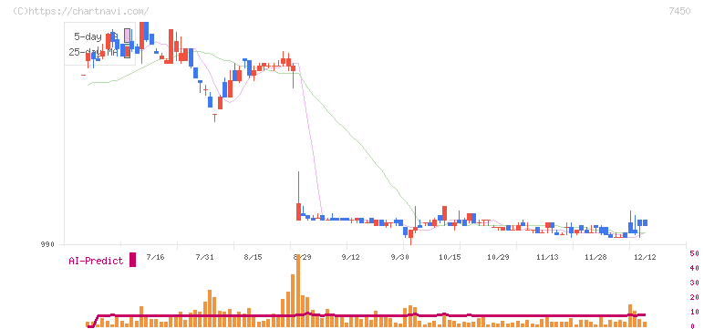 サンデー(7450)の日足チャート