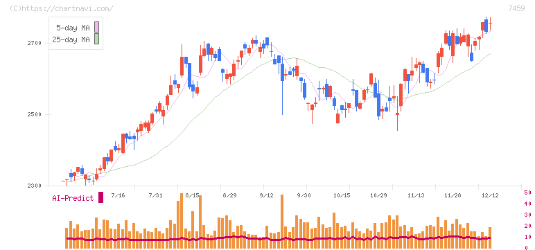 メディパルホールディングス(7459)の日足チャート