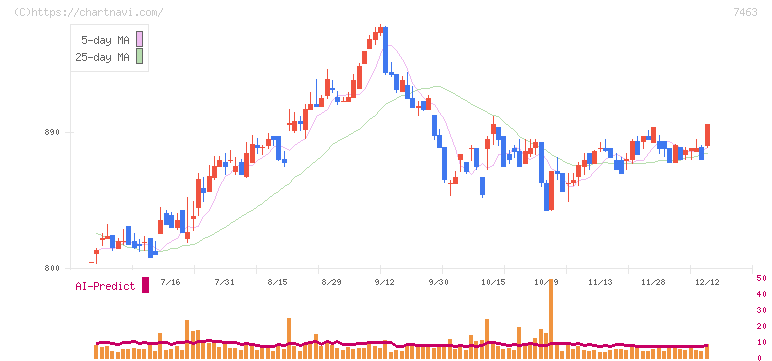 アドヴァングループ(7463)の日足チャート