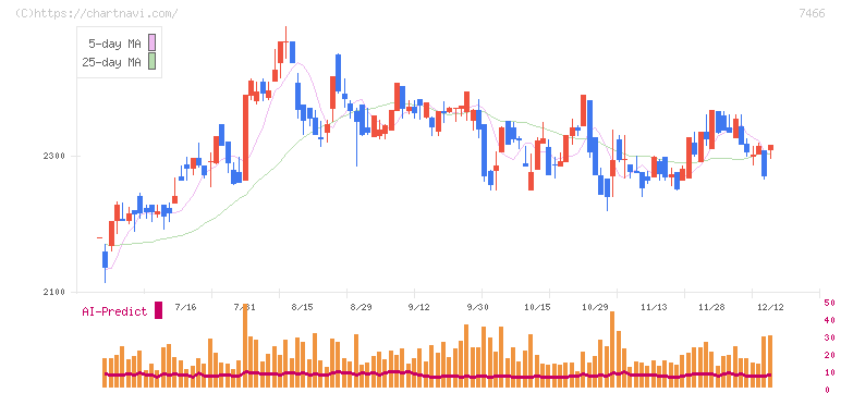 ＳＰＫ(7466)の日足チャート
