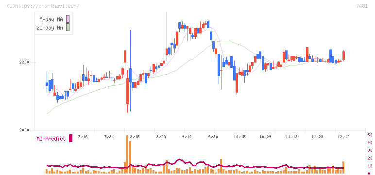 尾家産業(7481)の日足チャート