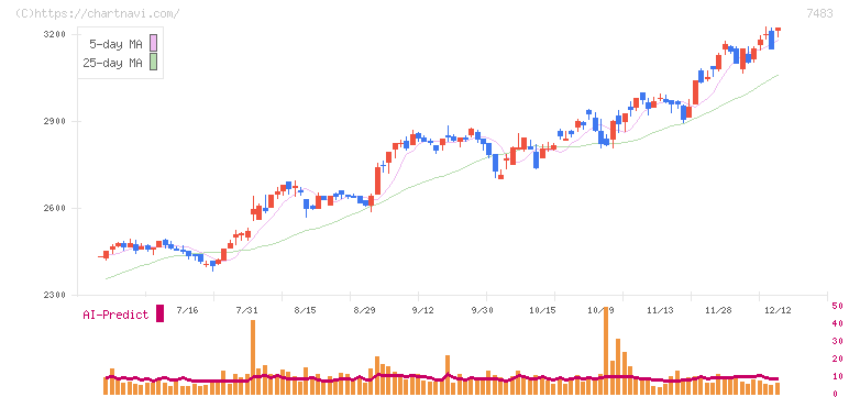 ドウシシャ(7483)の日足チャート