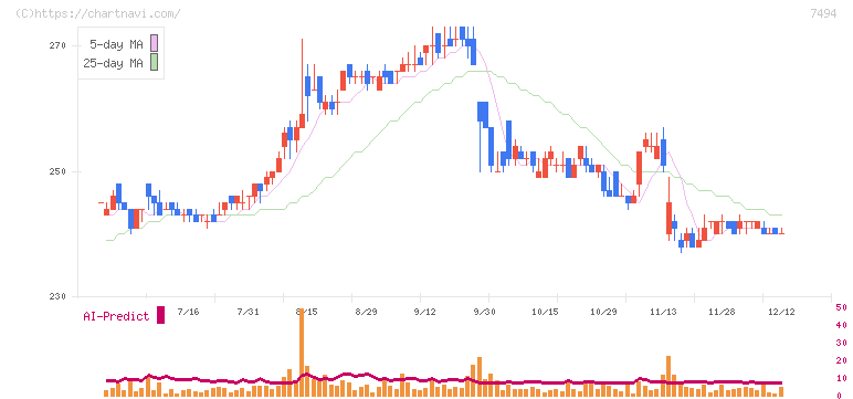 コナカ(7494)の日足チャート