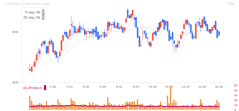 高速(7504)の日足チャート