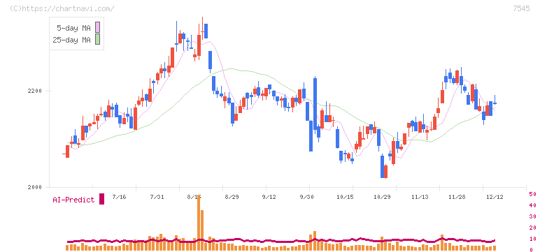 西松屋チェーン(7545)の日足チャート