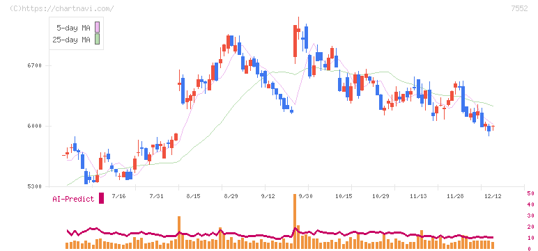 ハピネット(7552)の日足チャート