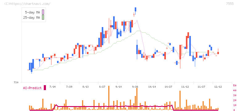 大田花き(7555)の日足チャート