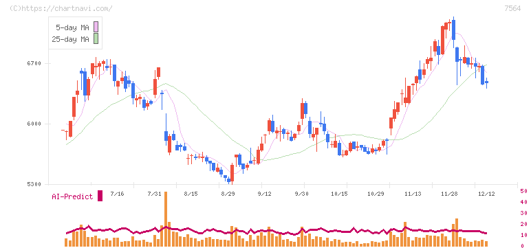 ワークマン(7564)の日足チャート