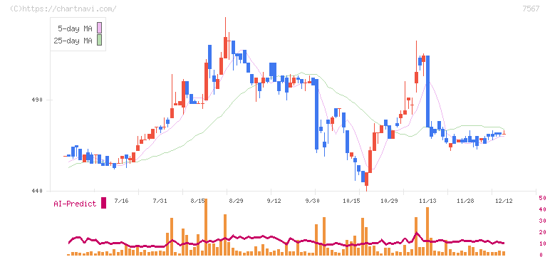 栄電子(7567)の日足チャート