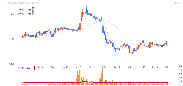 魚力(7596)の日足チャート