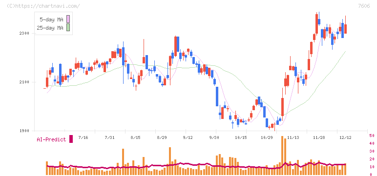 ユナイテッドアローズ(7606)の日足チャート