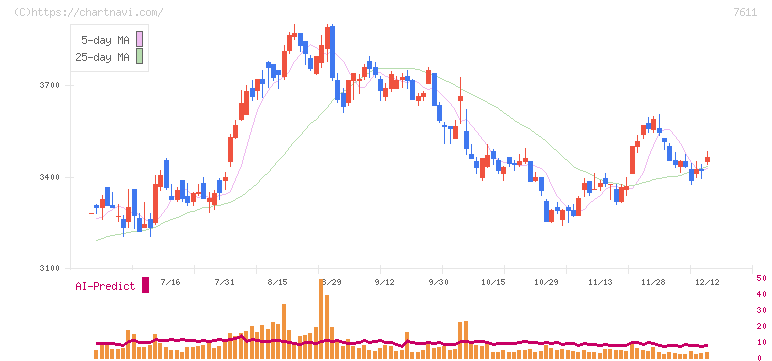 ハイデイ日高(7611)の日足チャート