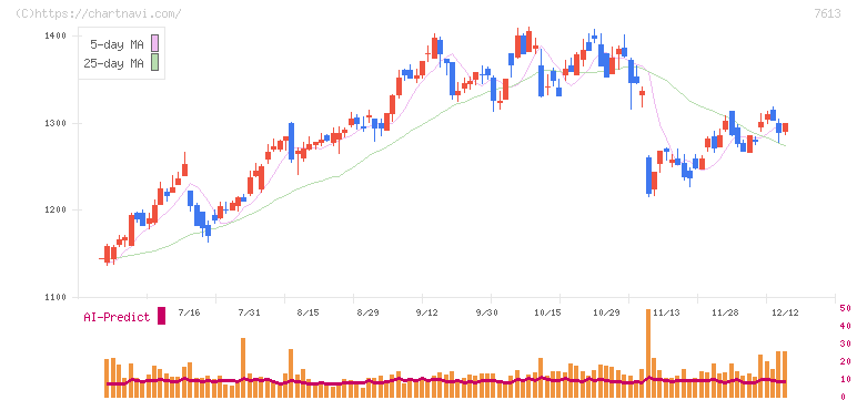 シークス(7613)の日足チャート