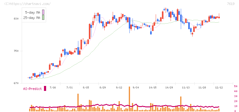 田中商事(7619)の日足チャート