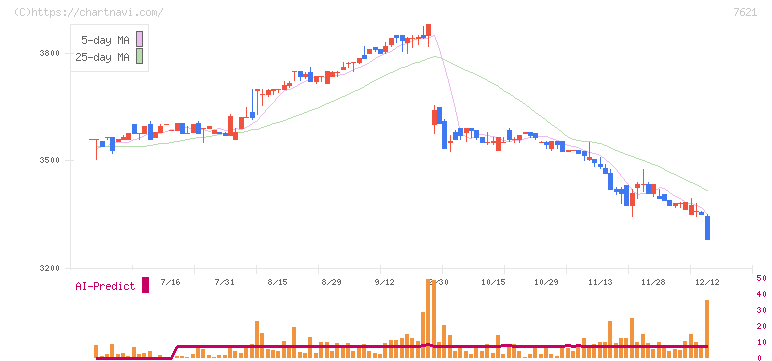 うかい(7621)の日足チャート