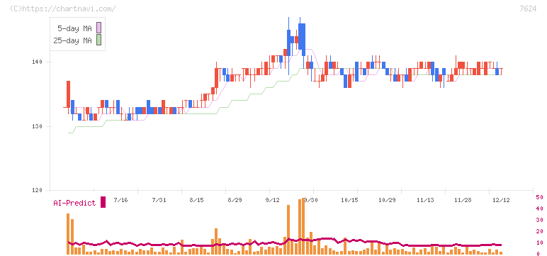 ＮａＩＴＯ(7624)の日足チャート