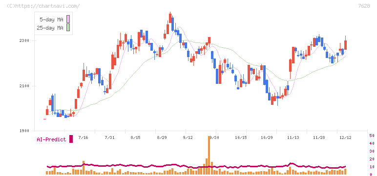 オーハシテクニカ(7628)の日足チャート