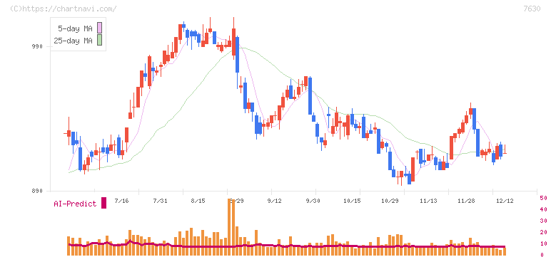 壱番屋(7630)の日足チャート