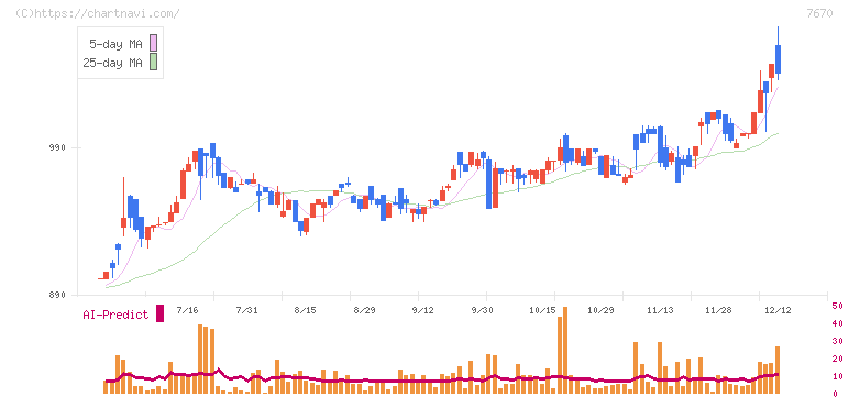 オーウエル(7670)の日足チャート