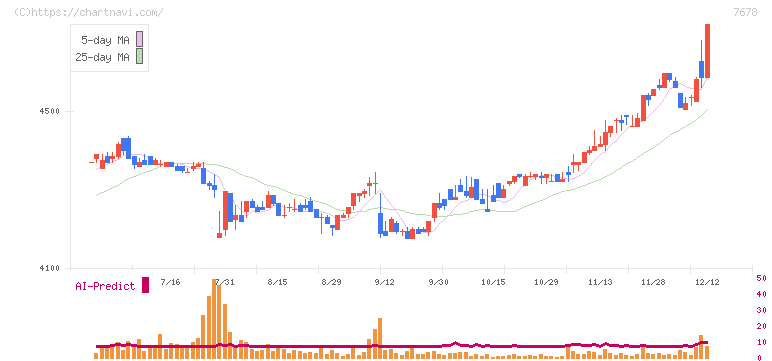 あさくま(7678)の日足チャート