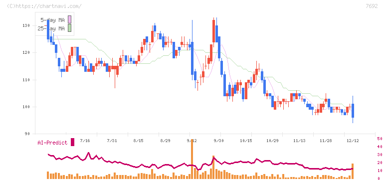 アースインフィニティ(7692)の日足チャート