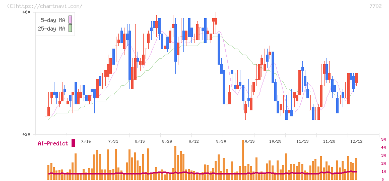 ＪＭＳ(7702)の日足チャート